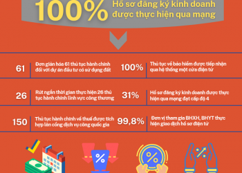 Kết quả cải thiện môi trường đầu tư kinh doanh, nâng cao chỉ số năng lực cạnh tranh tại Hà Nội