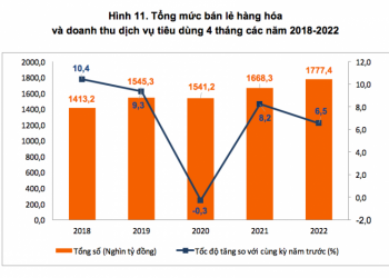 Doanh thu từ du lịch tăng mạnh