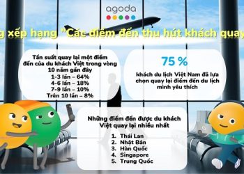 Khảo sát Agoda tiết lộ 75% du khách Việt quyết định quay lại điểm đến du lịch yêu thích của mình